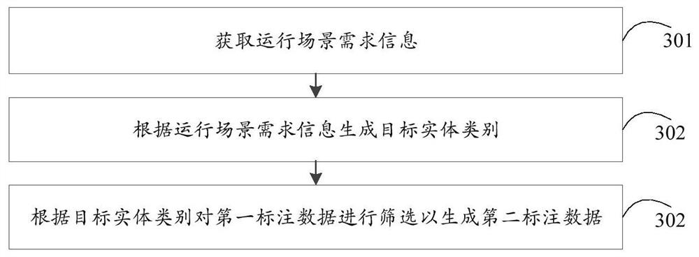 Entity recognition model generation method and device, electronic equipment and storage medium