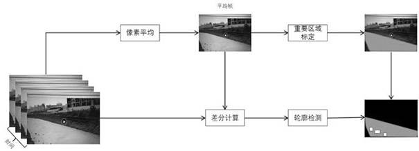 Riverway floating object detection algorithm under static camera