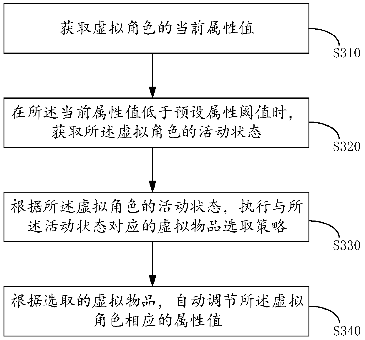 Attribute value control method and device of virtual character, electronic equipment and storage medium