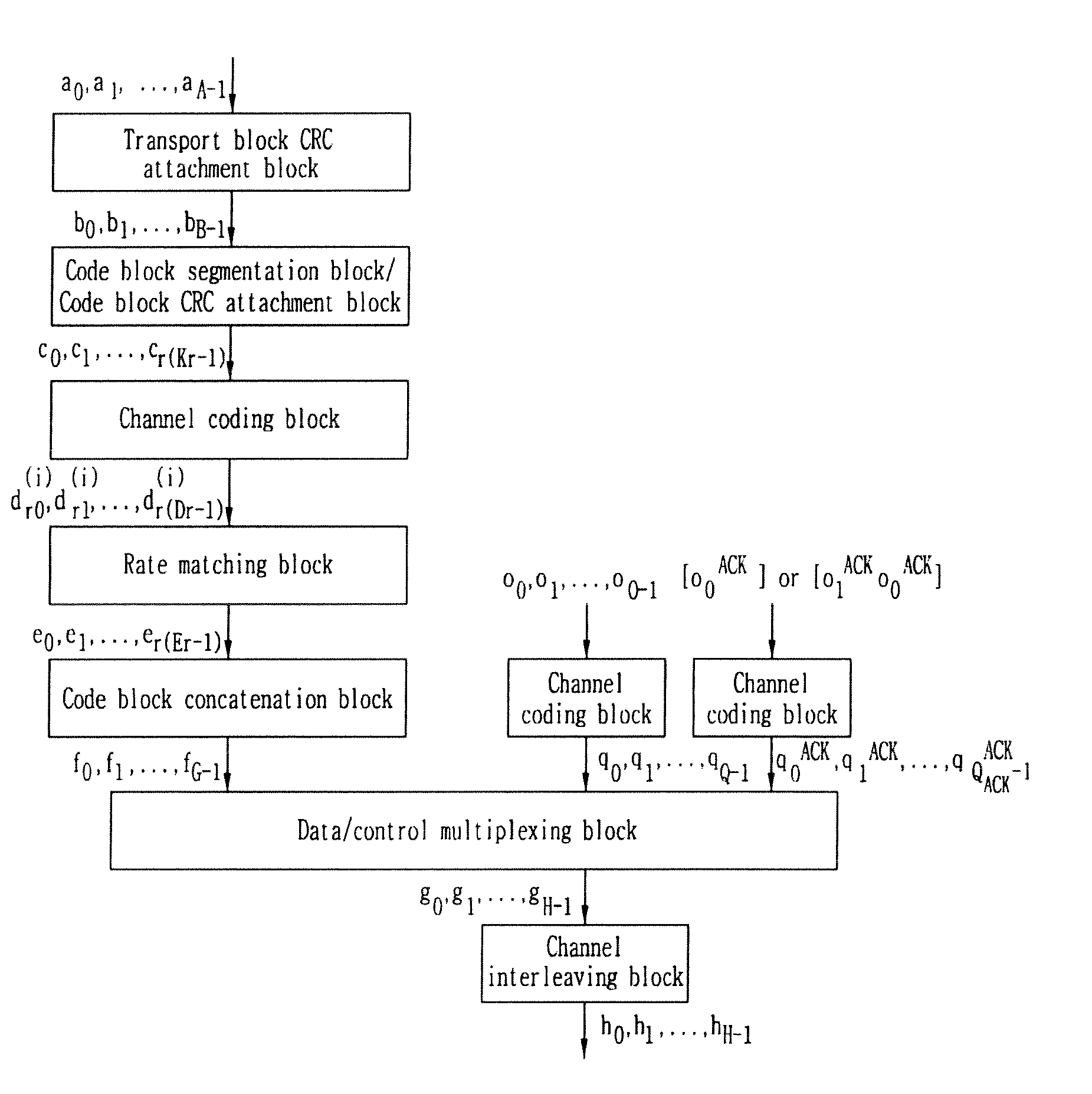 Method for multiplexing data and control information