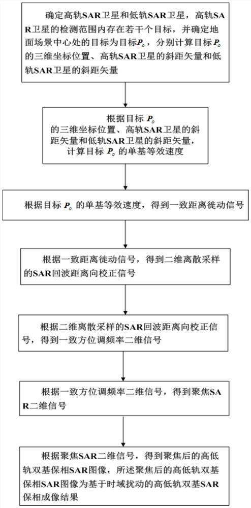 Phase Preserving Imaging Method Based on Time Domain Perturbation for High and Low Orbit Bistatic SAR