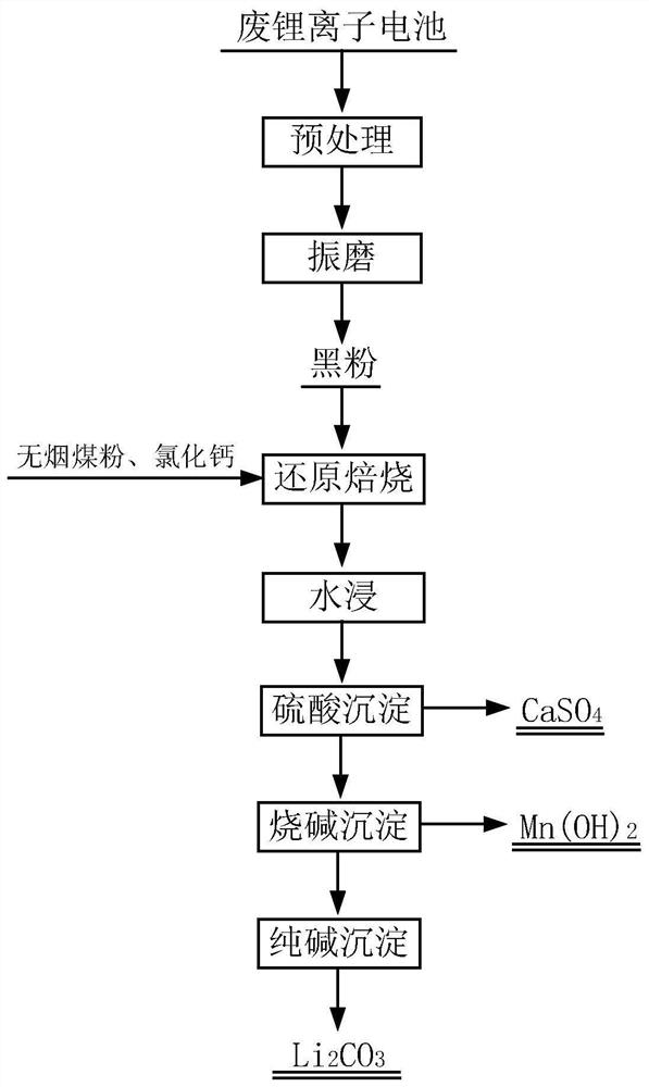 A method of priority lithium lifting and collaborative manganese from waste lithium -ion batteries