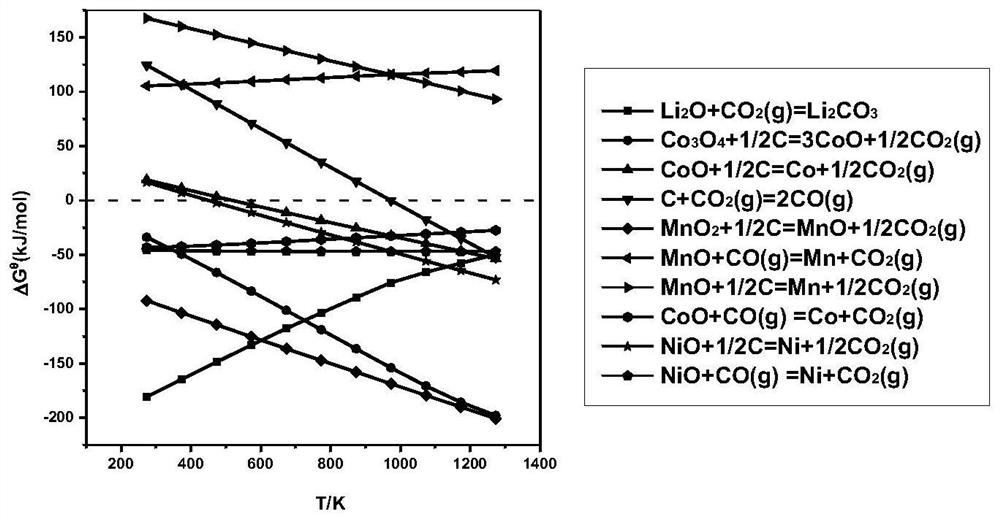 A method of priority lithium lifting and collaborative manganese from waste lithium -ion batteries