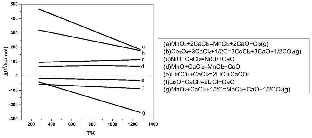 A method of priority lithium lifting and collaborative manganese from waste lithium -ion batteries