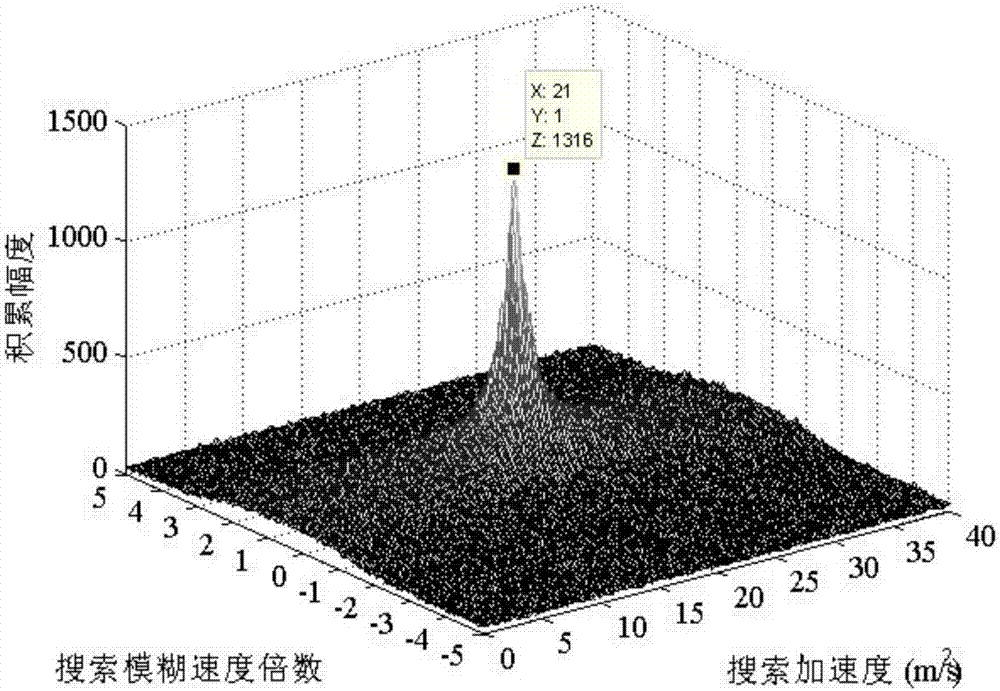 Target detection method based on Keystone and matched filtering