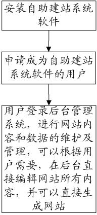 Website self-building method