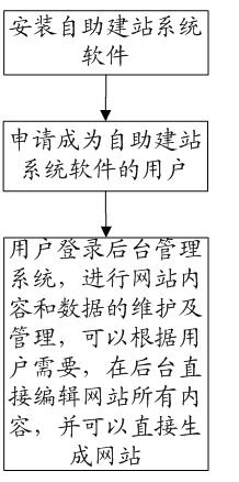 Website self-building method