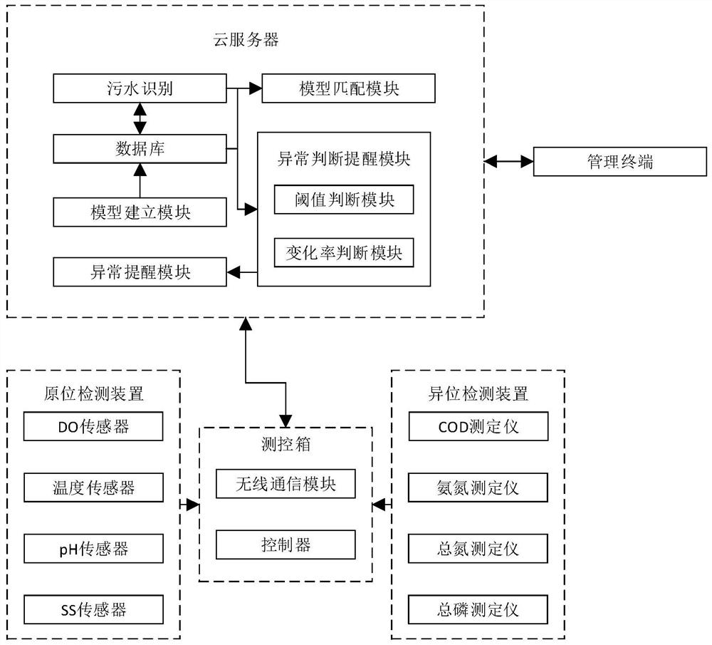 Implementation method of sewage management cloud platform