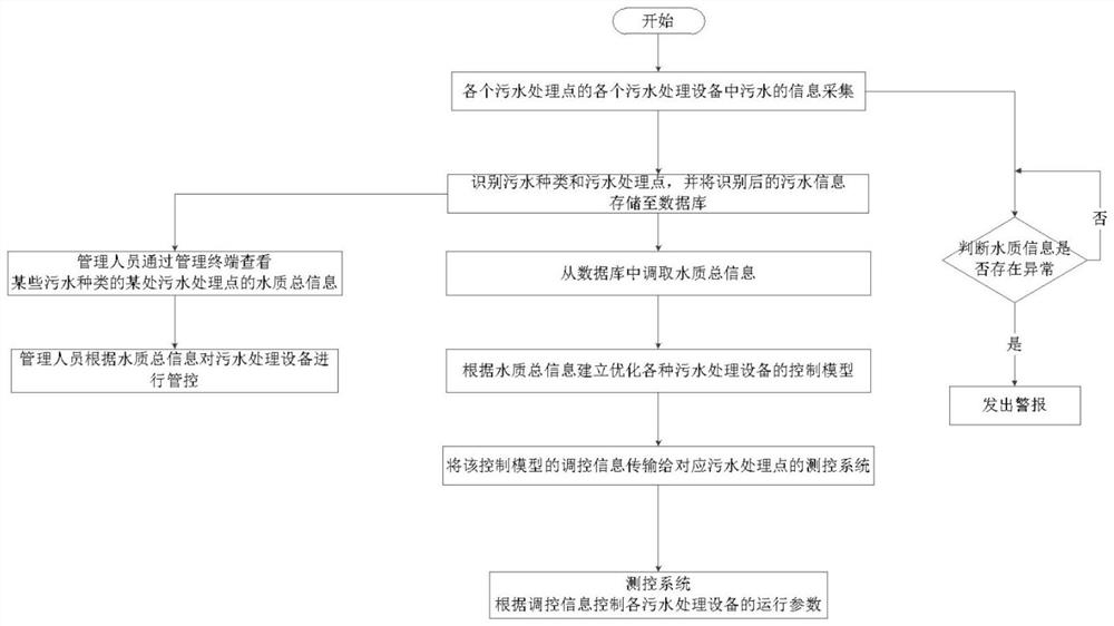 Implementation method of sewage management cloud platform