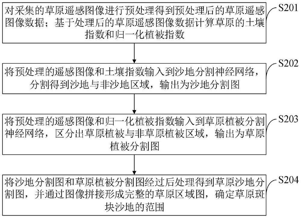 Method for repairing grassland plaque sand land