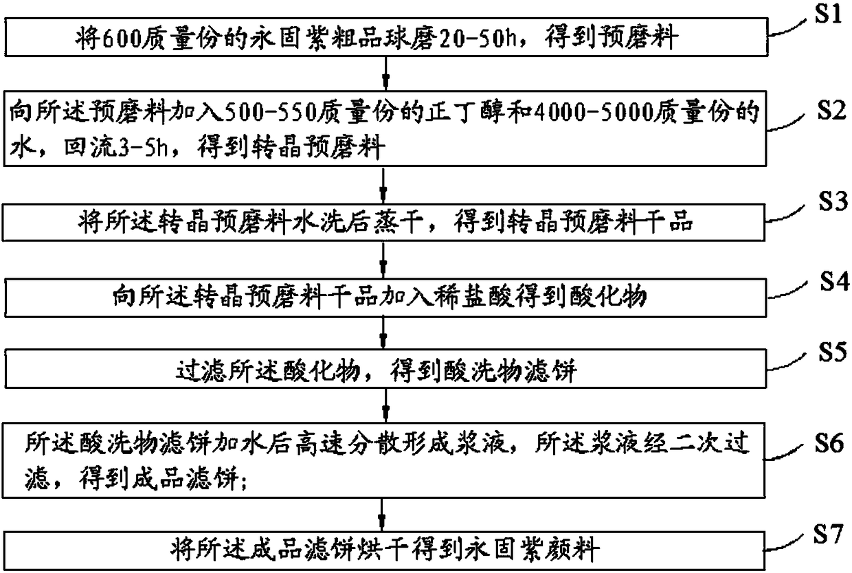 Preparation method of permanent purple pigment