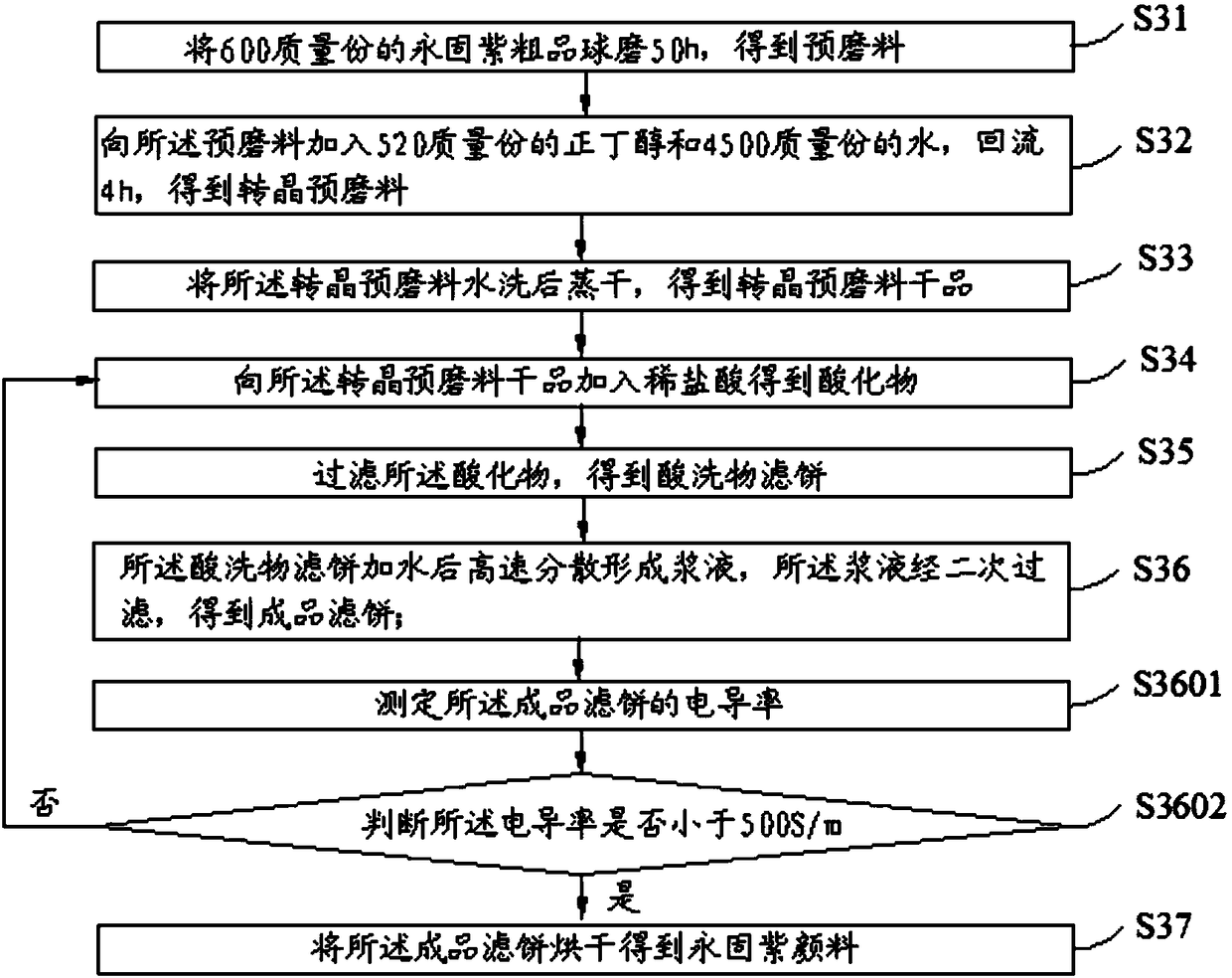 Preparation method of permanent purple pigment