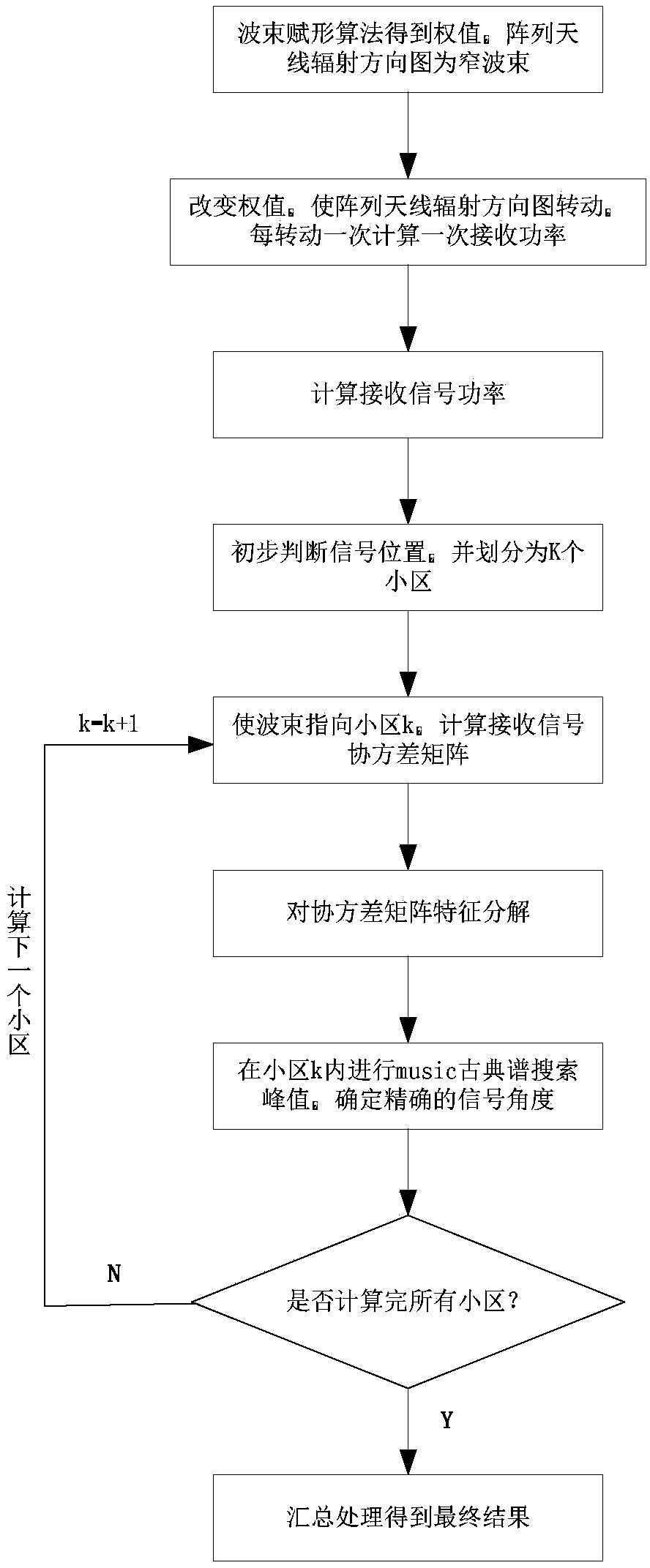 Array antenna-based target signal source detection method