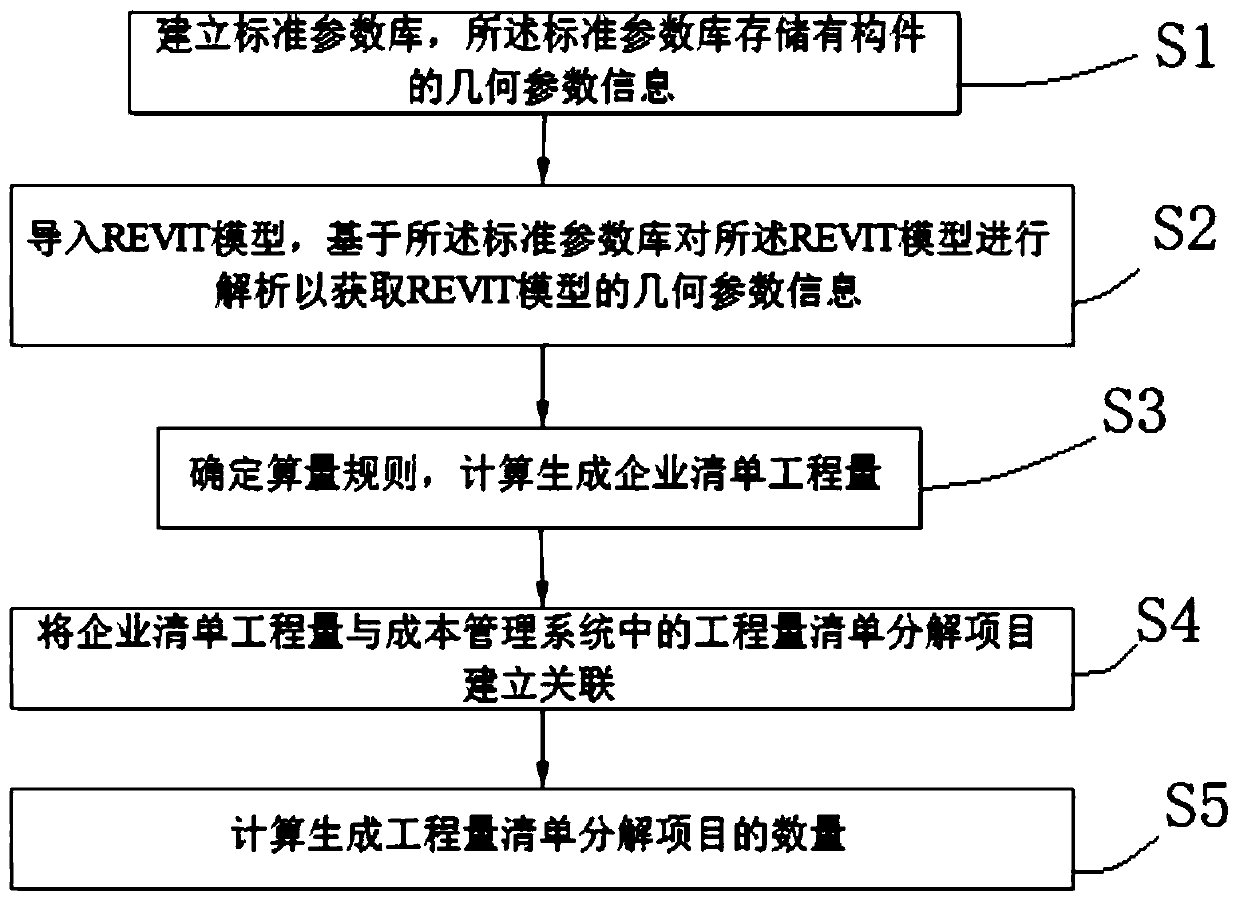 Engineering calculation method and system based on BIM technology, computer equipment and readable storage medium