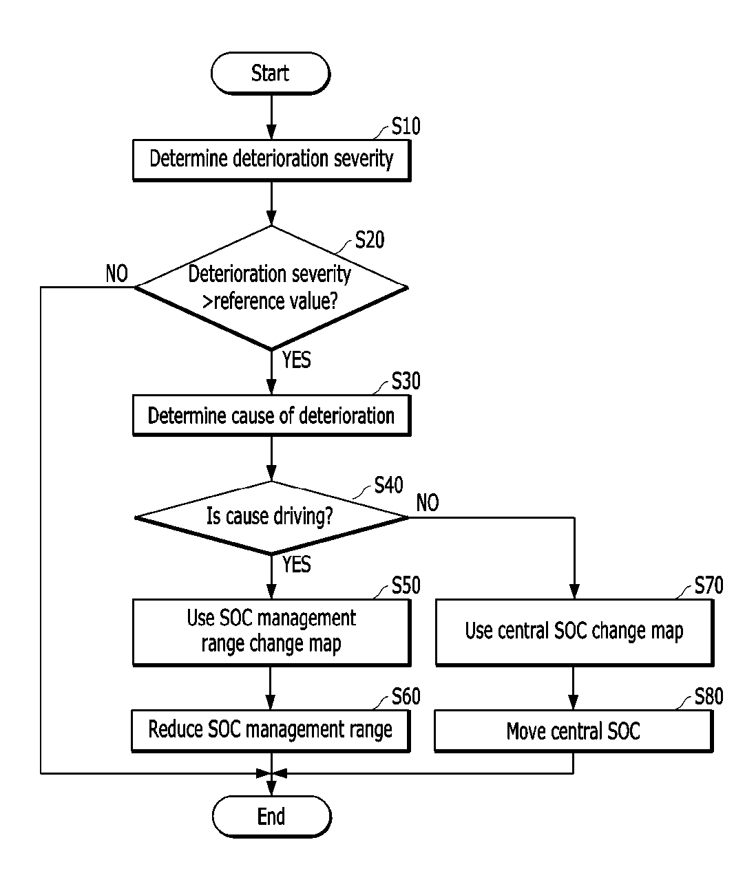 Vehicle and method for managing battery thereof