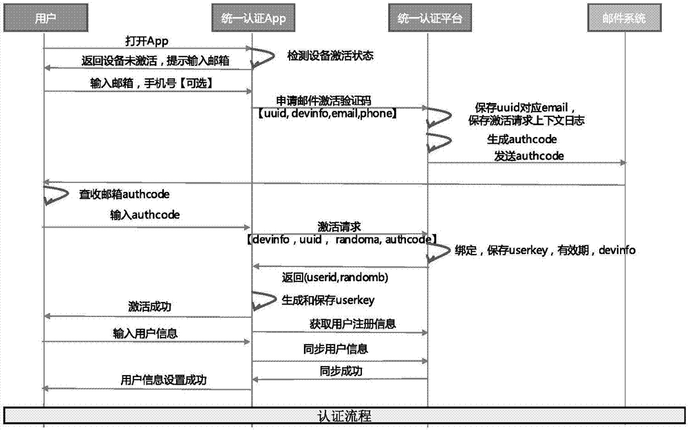 System and method for multi-system authentication and synchronization in mobile equipment