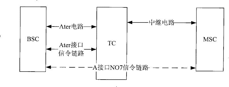 Management method of external relay circuit of A interface for code transformer