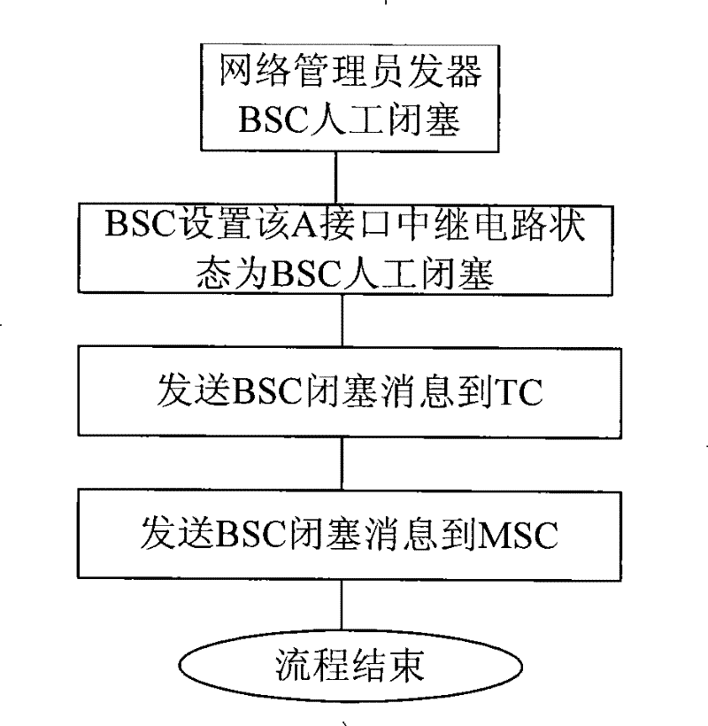 Management method of external relay circuit of A interface for code transformer