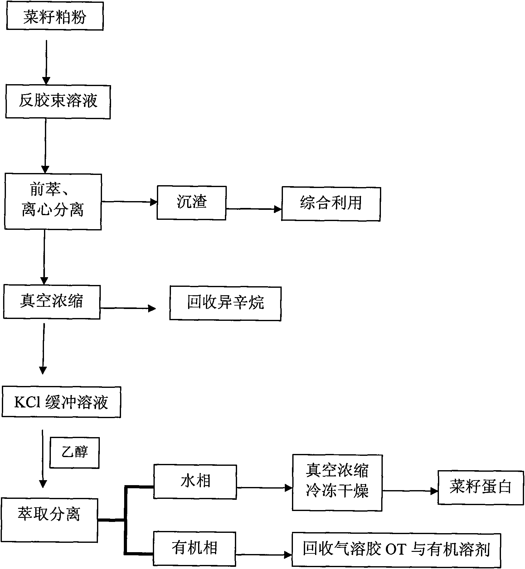 Backward extraction method for extracting rapeseed protein by reverse micelle