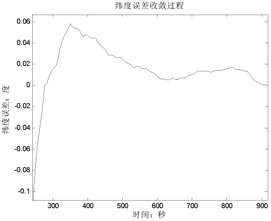 Completely independent relative inertial navigation method