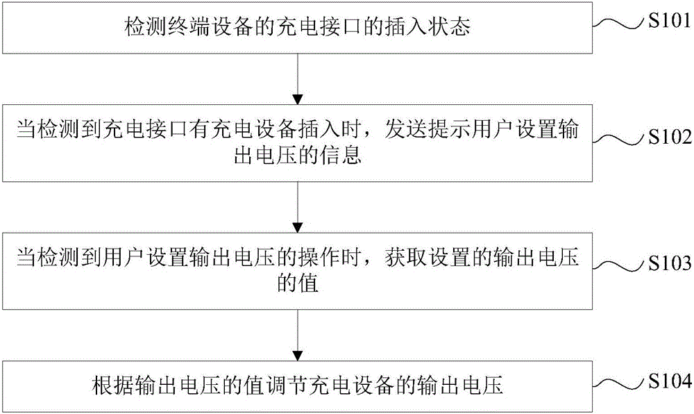 Charging method and apparatus, and terminal equipment