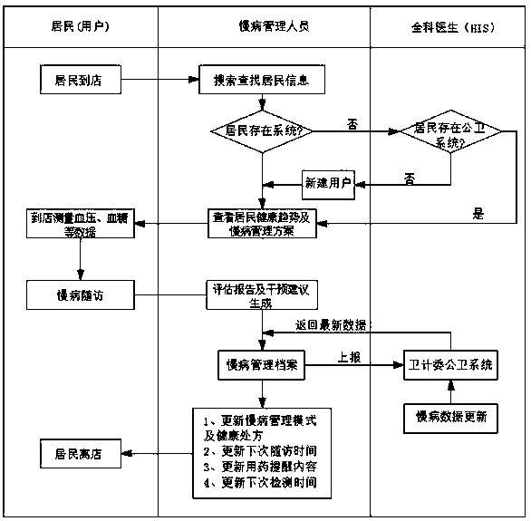 Intelligent service system for chronic disease management