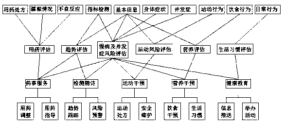 Intelligent service system for chronic disease management