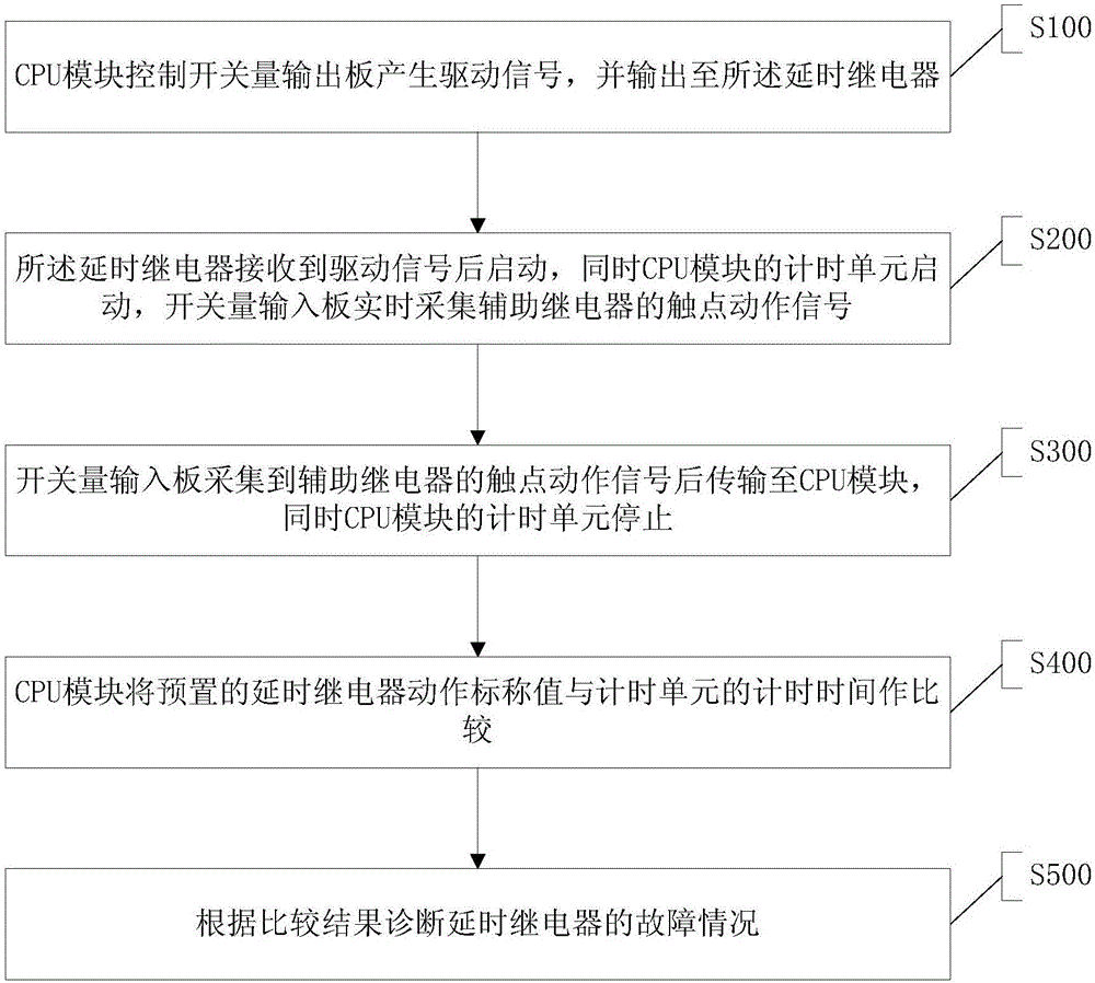 Device and method of mega-kilowatt class nuclear power plant delay relay fault diagnosis