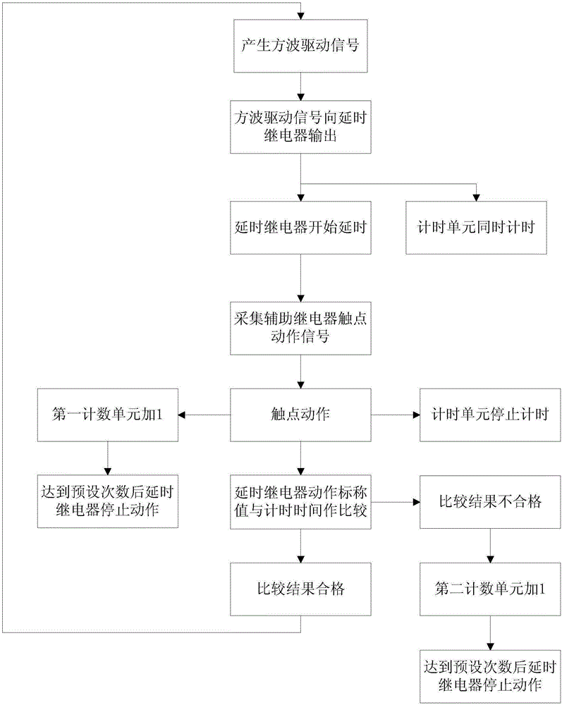 Device and method of mega-kilowatt class nuclear power plant delay relay fault diagnosis