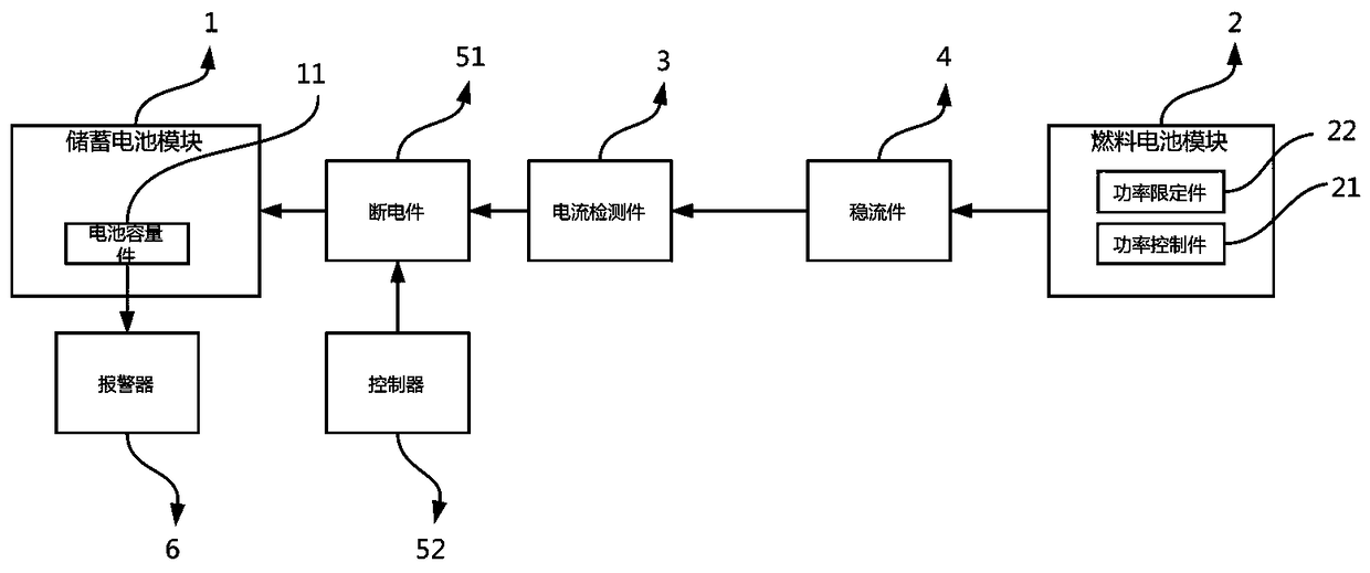 An energy flow control apparatus based on a fuel cell hybrid power supply