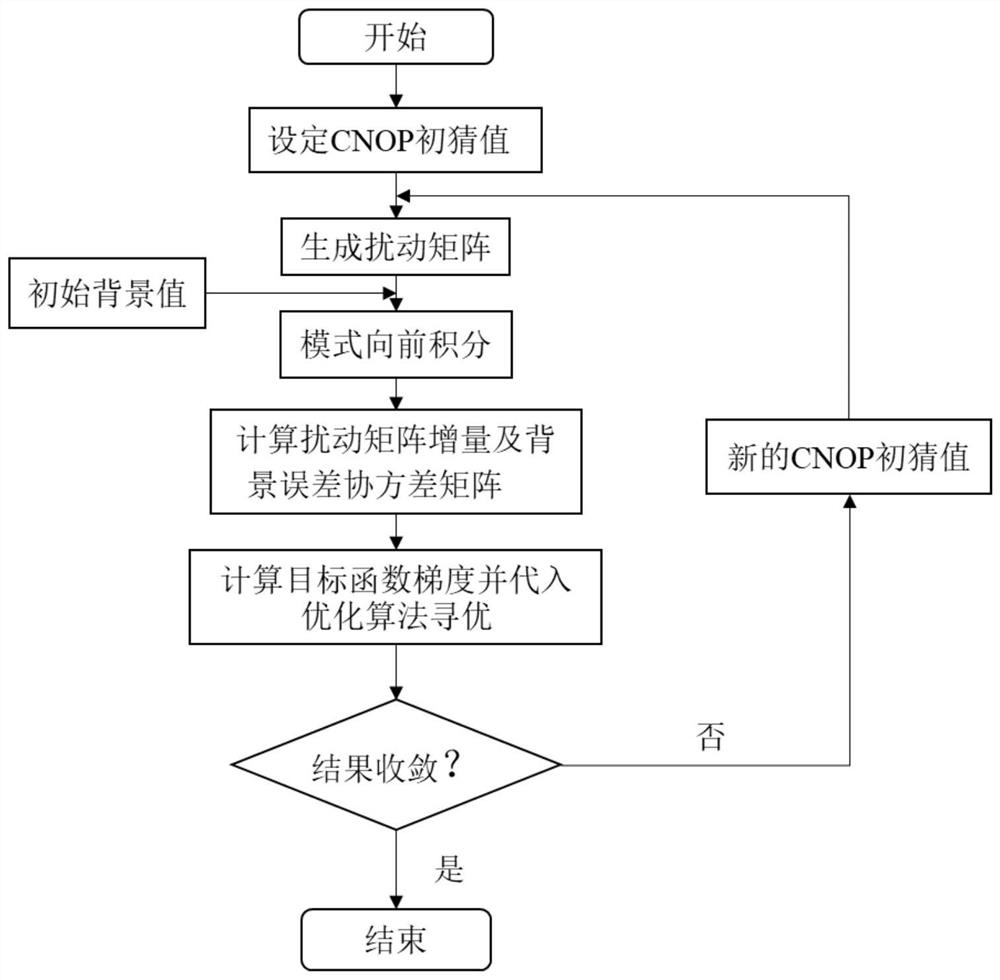 Method for solving conditional nonlinear optimal disturbance based on analysis of four-dimensional set variation