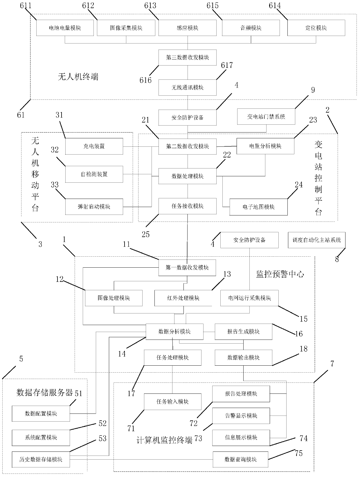 Intelligent early warning monitoring system and method of unmanned aerial vehicle group of transformer substation