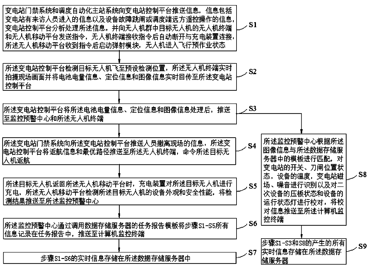 Intelligent early warning monitoring system and method of unmanned aerial vehicle group of transformer substation