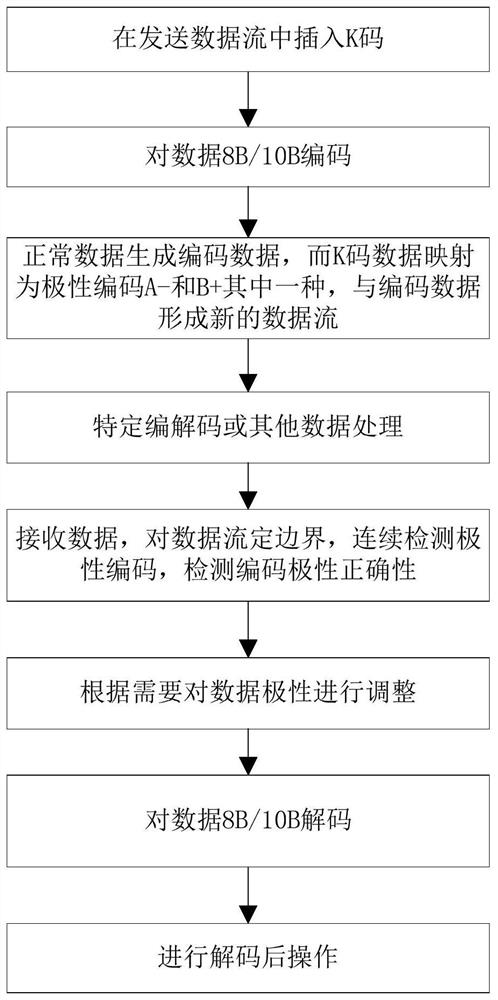 A Method for Polarity Restoration of Serial Communication Data Based on Asymmetric K Code Codec