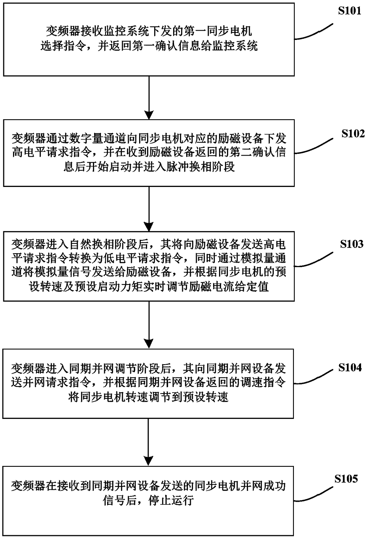 Coordinated control method, frequency converter, excitation equipment and static variable frequency starting system