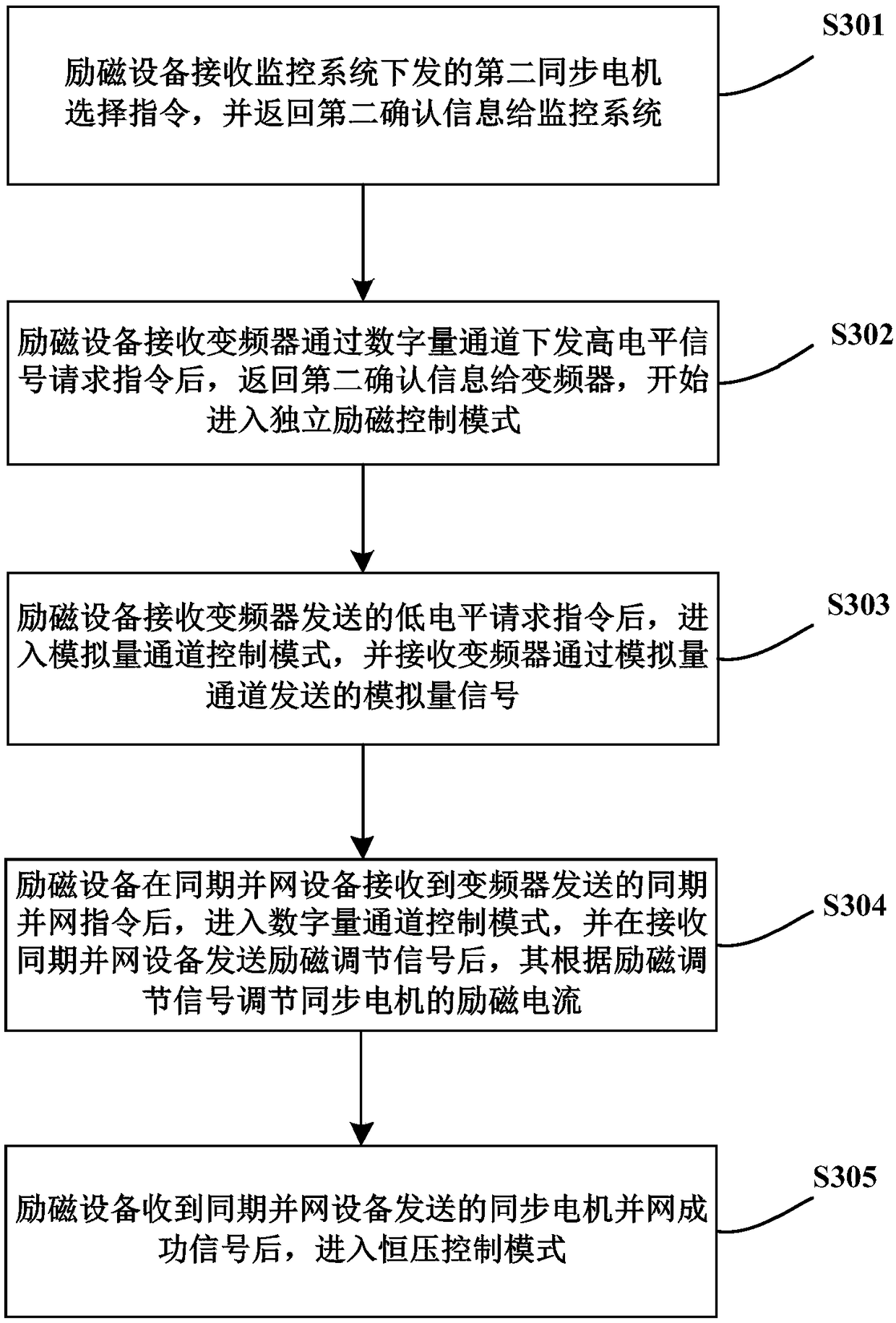 Coordinated control method, frequency converter, excitation equipment and static variable frequency starting system