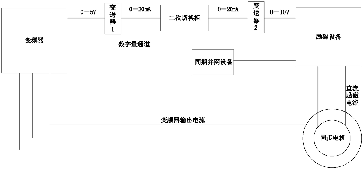 Coordinated control method, frequency converter, excitation equipment and static variable frequency starting system