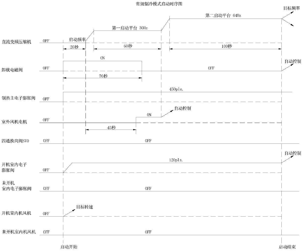 Start control method of fast refrigerating and fast heating for direct current variable frequency air conditioner