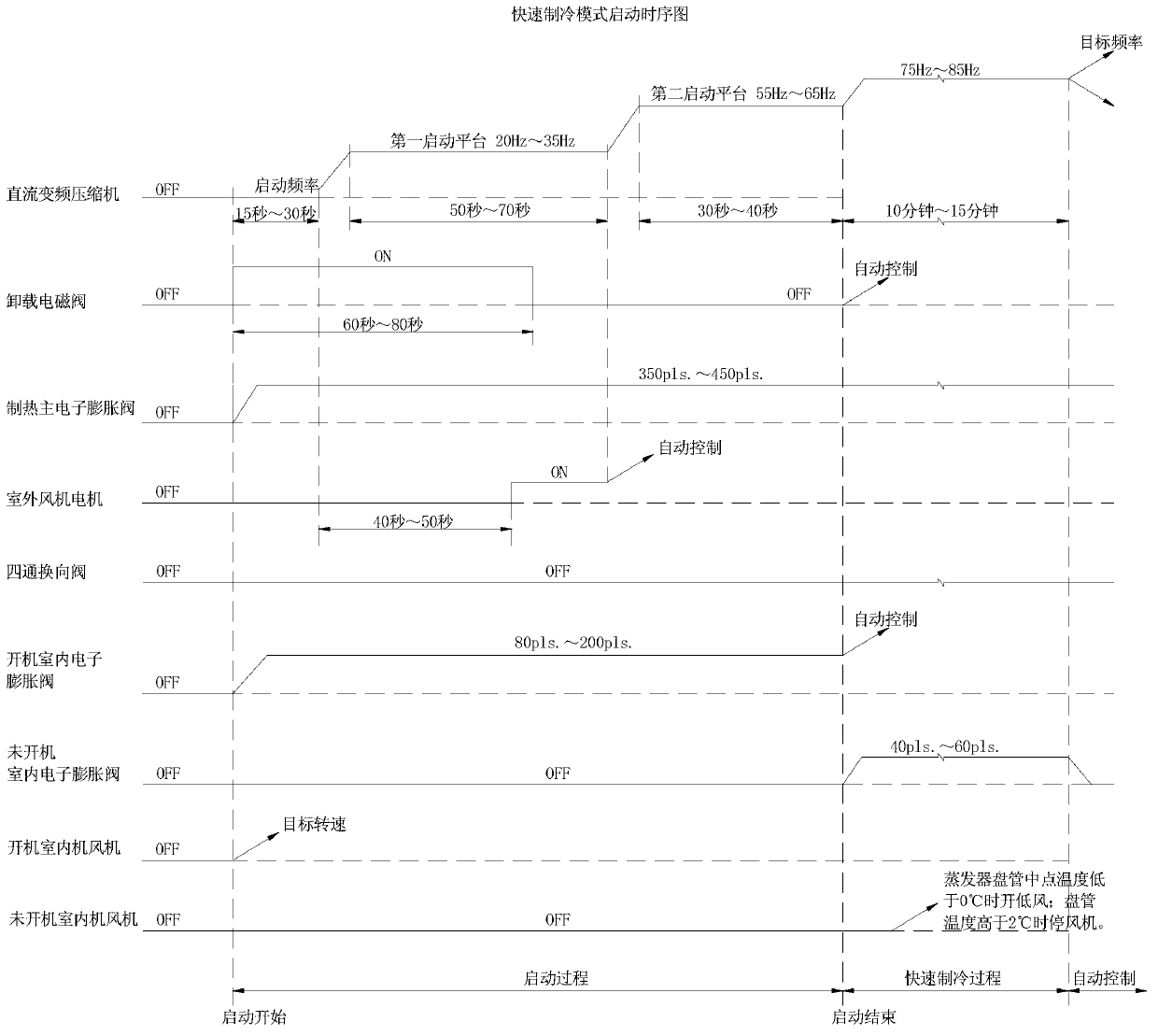 Start control method of fast refrigerating and fast heating for direct current variable frequency air conditioner