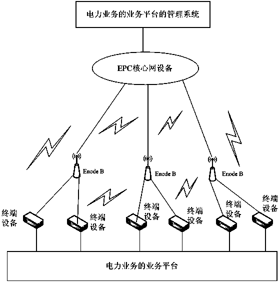 TD-LTE (time division long term evolution) based power distribution and utilization network business management system