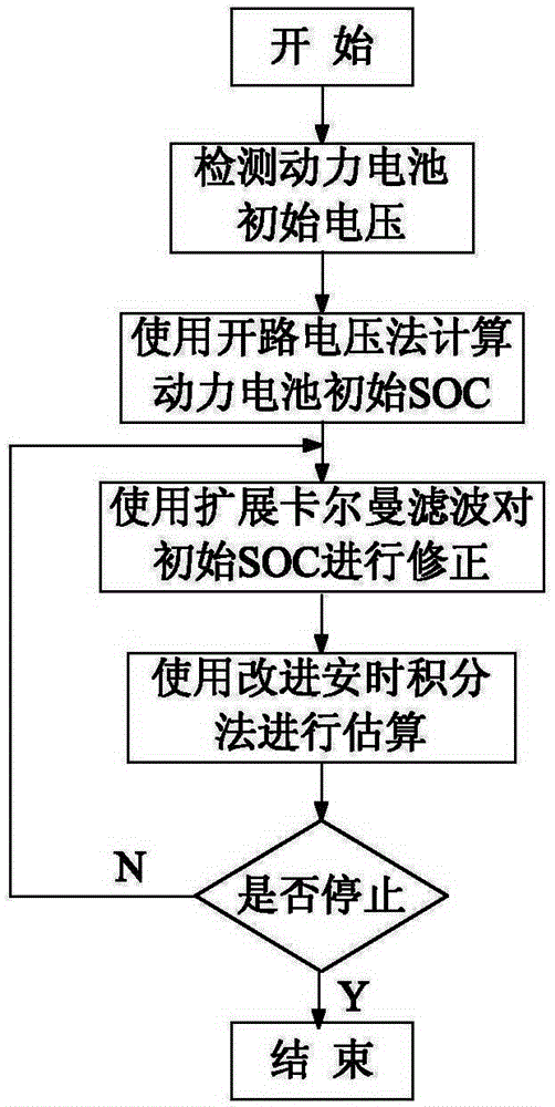 A composite estimation method for power battery SOC based on pngv equivalent circuit model