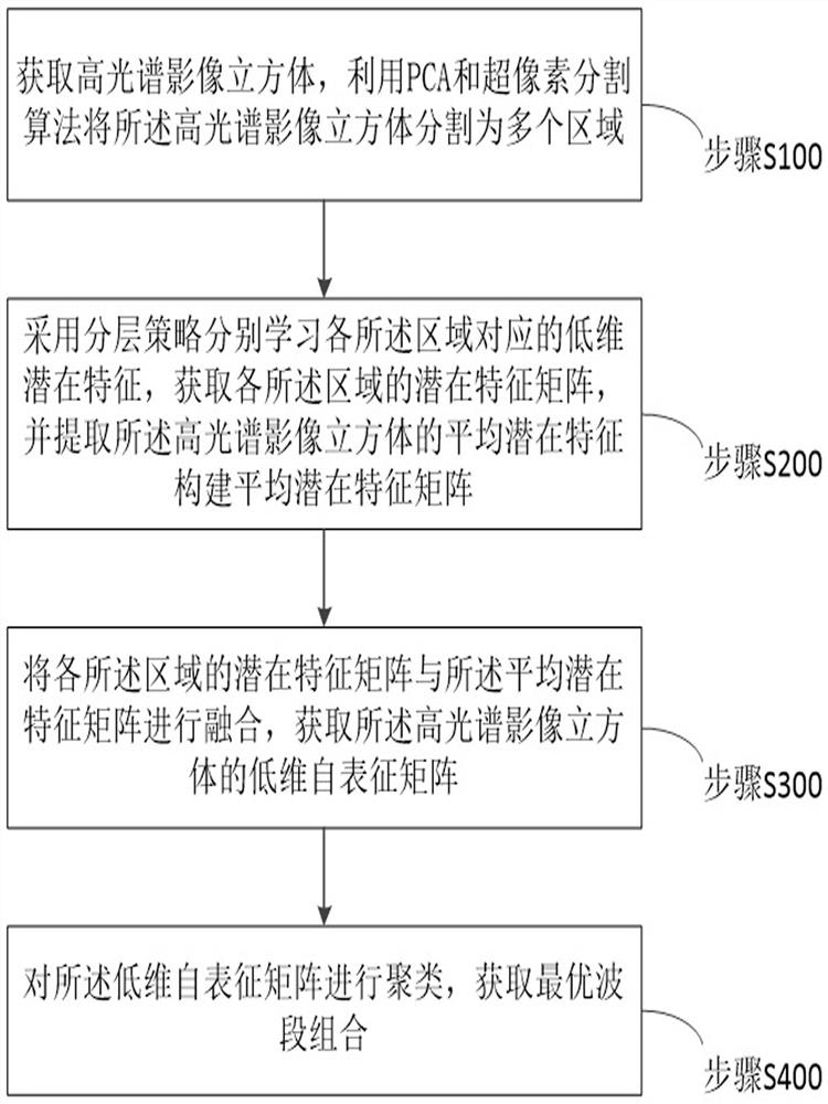 Hyperspectral image band selection method and system and electronic equipment