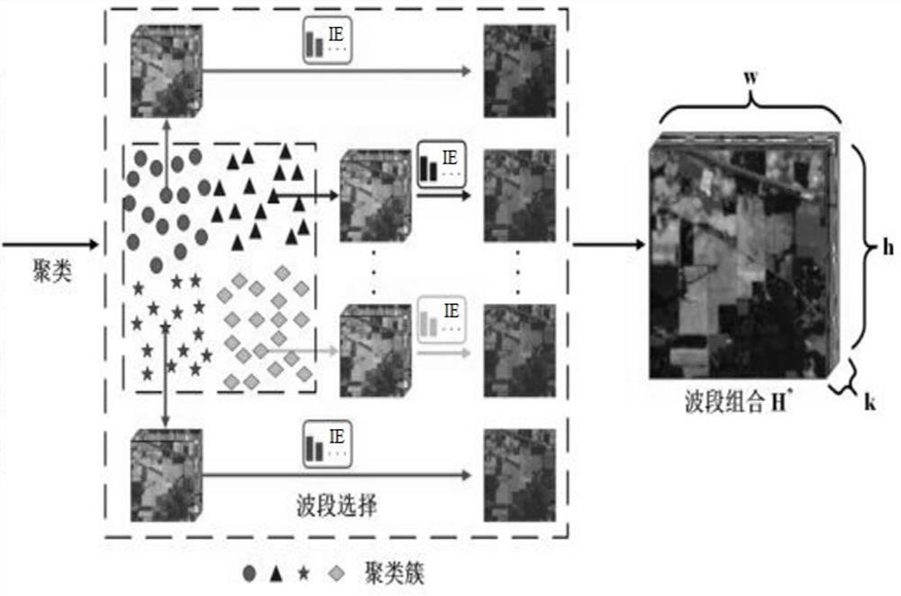 Hyperspectral image band selection method and system and electronic equipment