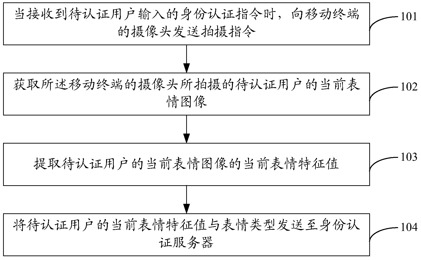 Method, devices and system for user identity authentication