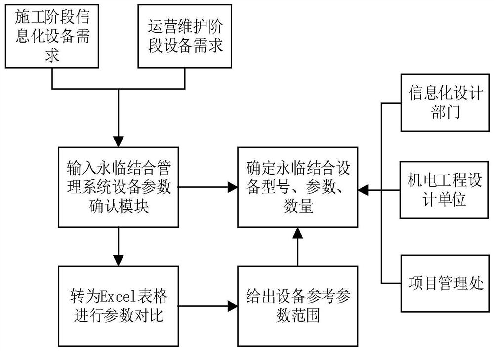 A combination application method and management system for expressway informatization construction