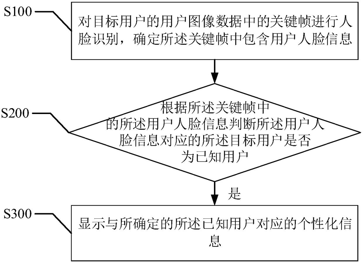 Personalized information display method and device based on face recognition, and user terminal