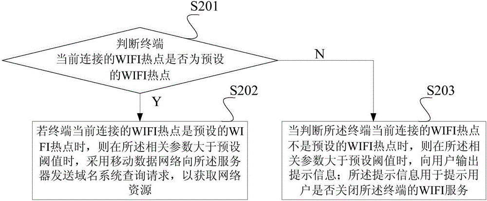 Information transmission method and device as well as mobile terminal