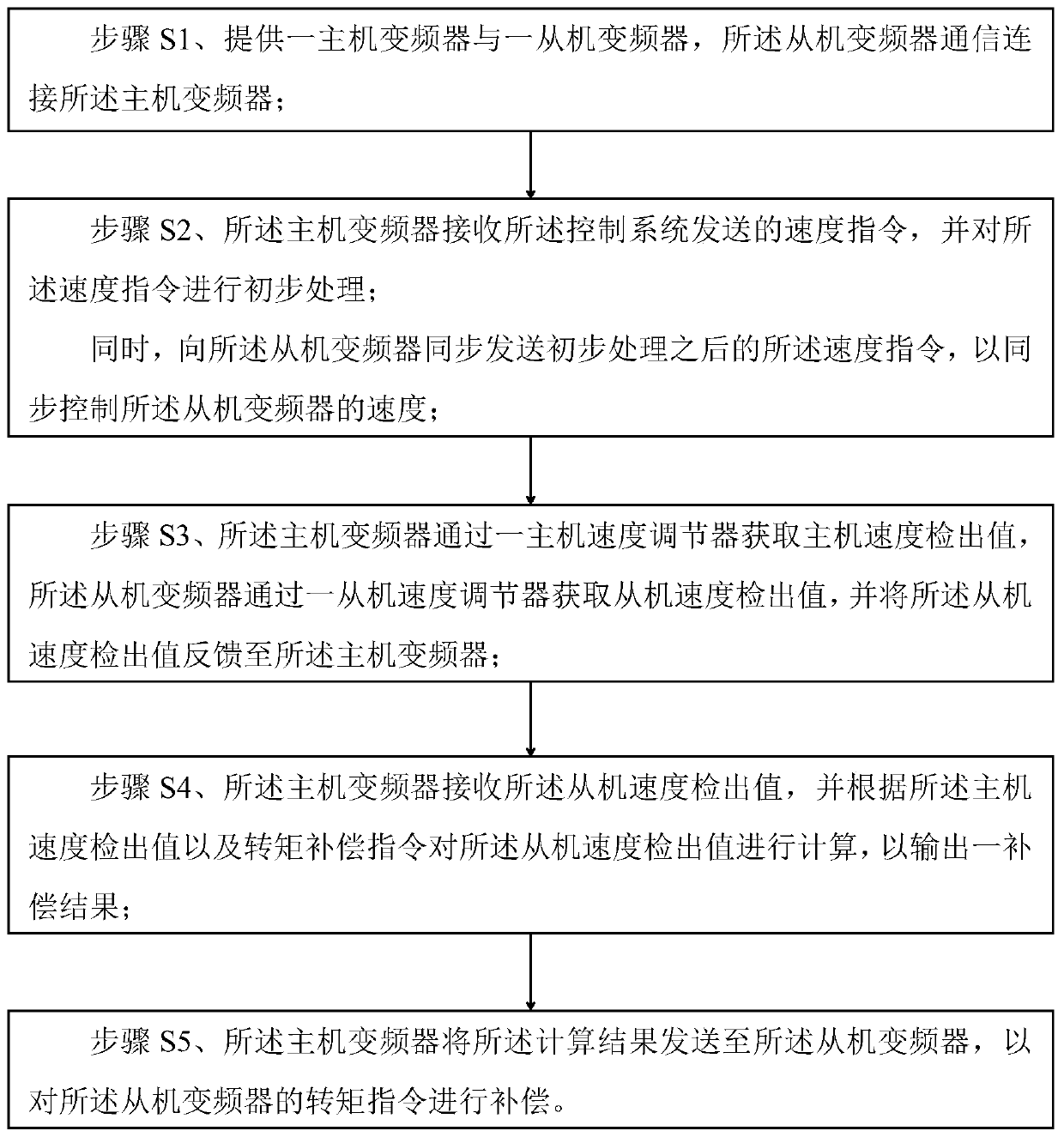 Master-slave control method of high-voltage frequency converter