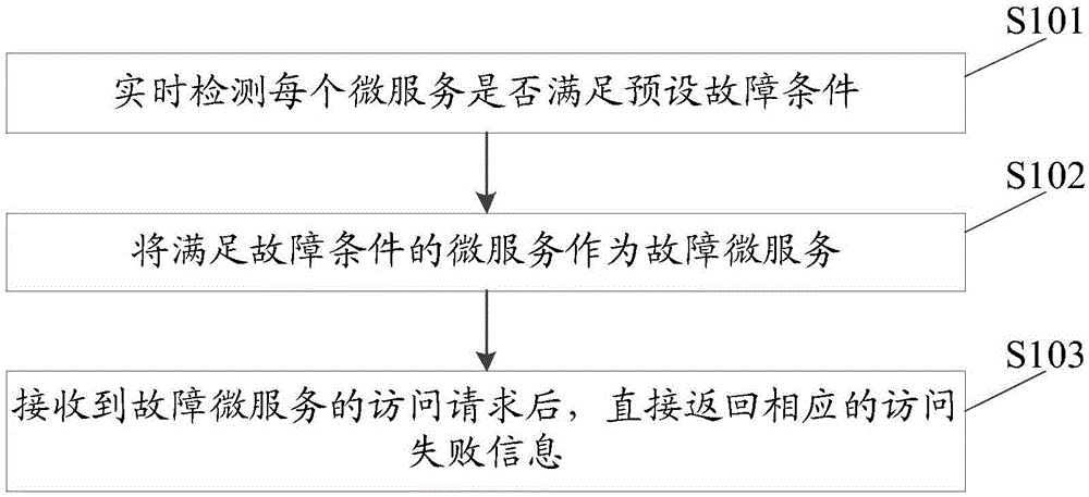 Microservice request management method, microservice controller and high-concurrence microservice architecture