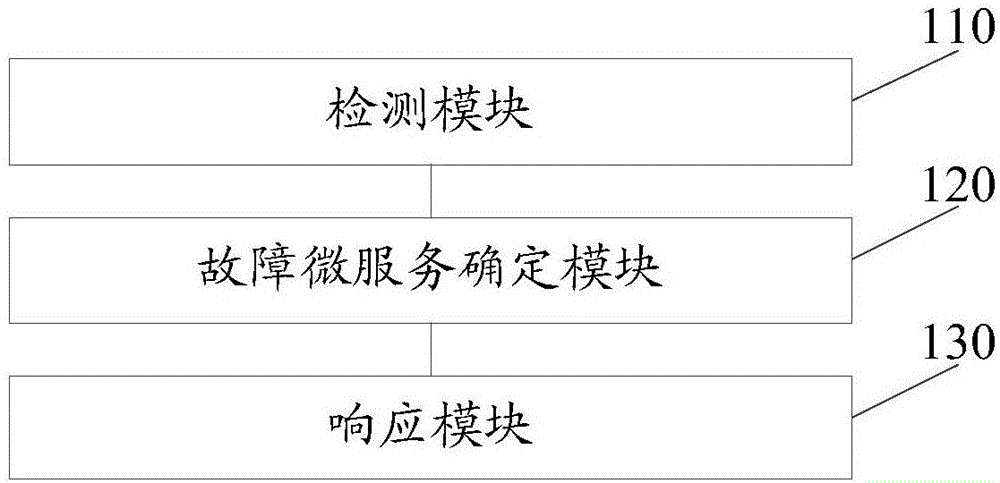 Microservice request management method, microservice controller and high-concurrence microservice architecture